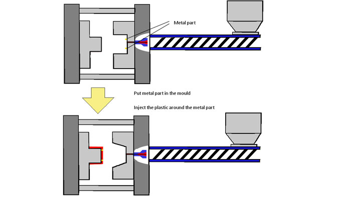 What is insert molding? 